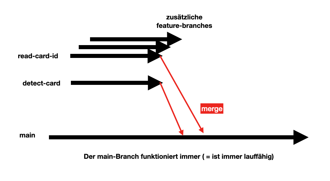 branches im projekt