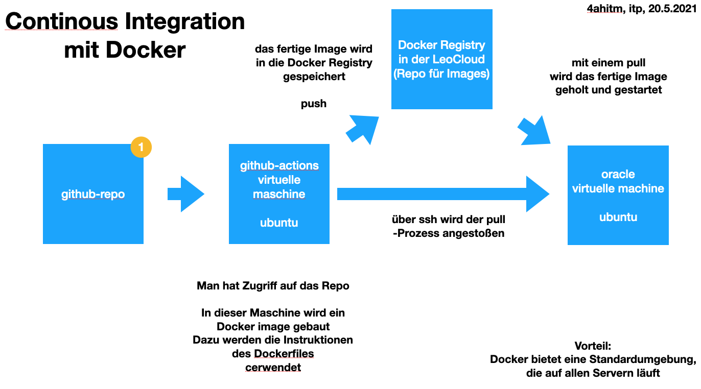 cd mit docker