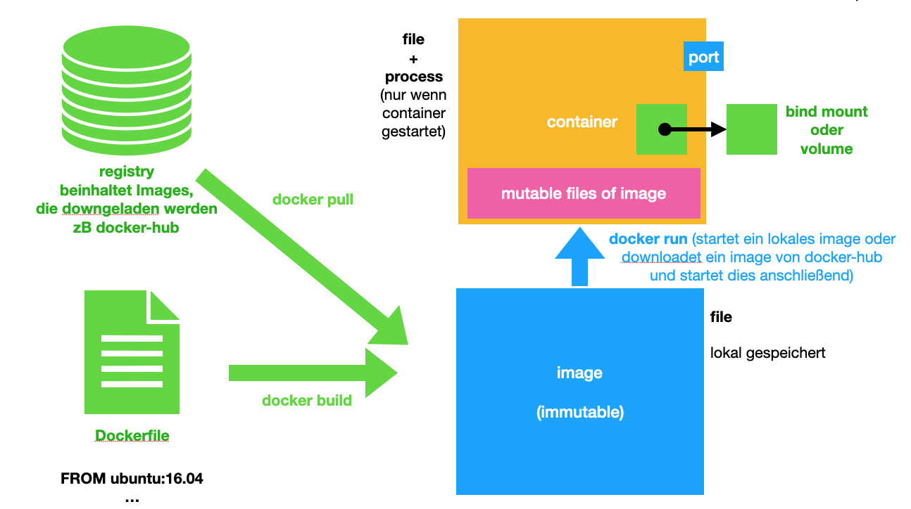 docker dockerfile image container