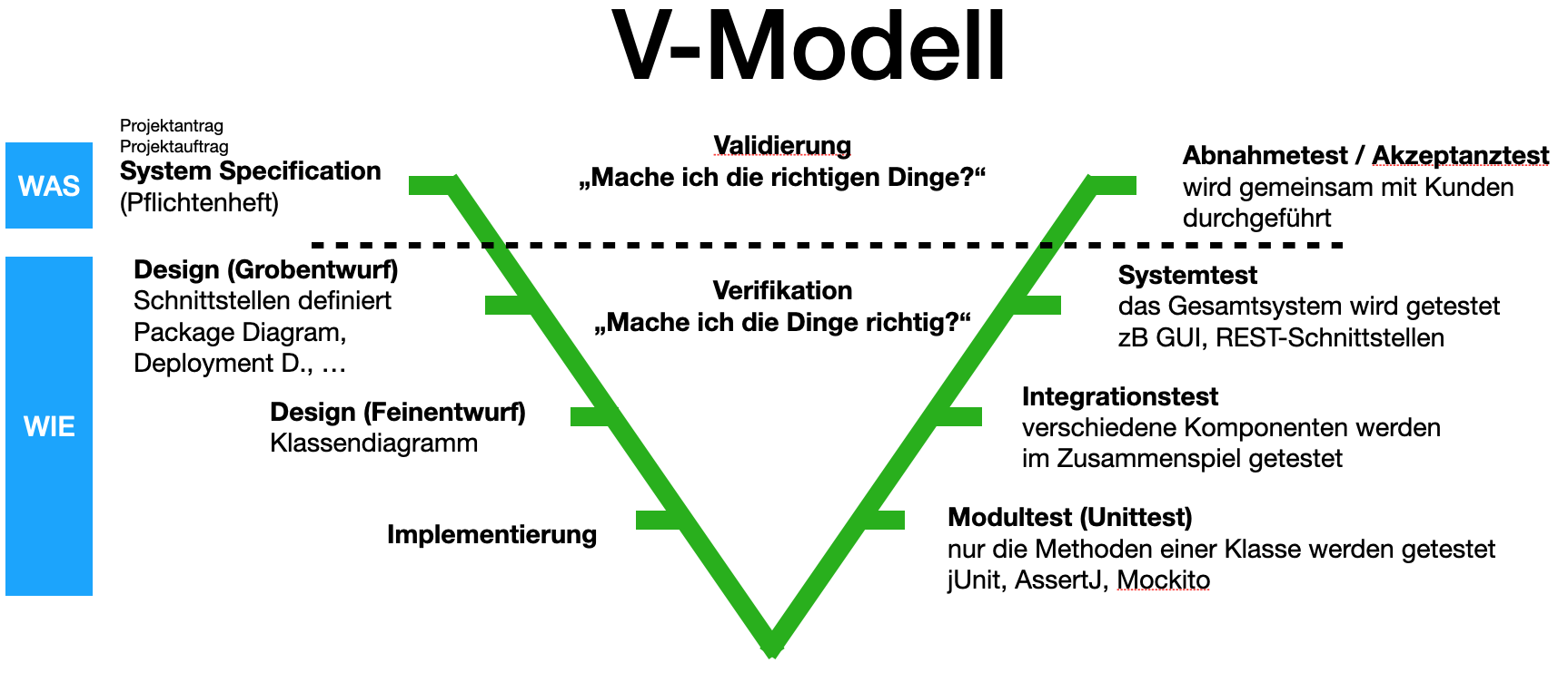 vmodell